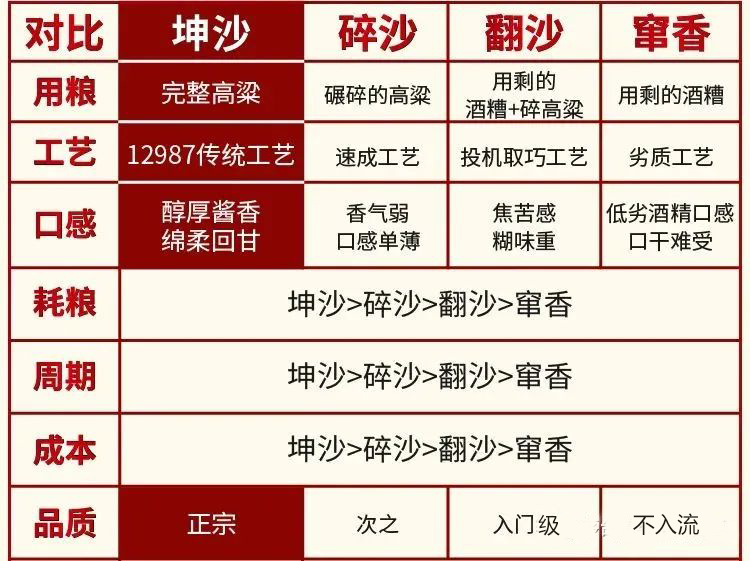 酱酒科普：什么是坤沙、碎沙、翻沙、窜香？