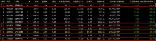 又跌了！牛栏山竟成今年第一只腰斩白酒股！茅五泸3大龙头年内跌超过13%！