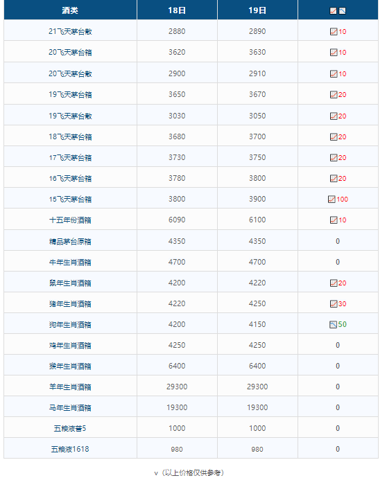 涨疯了！“涨的不可理解”，飞天全线大涨...，三大因素继续推动涨价！